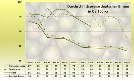 grafiek van duitse peren prijzen