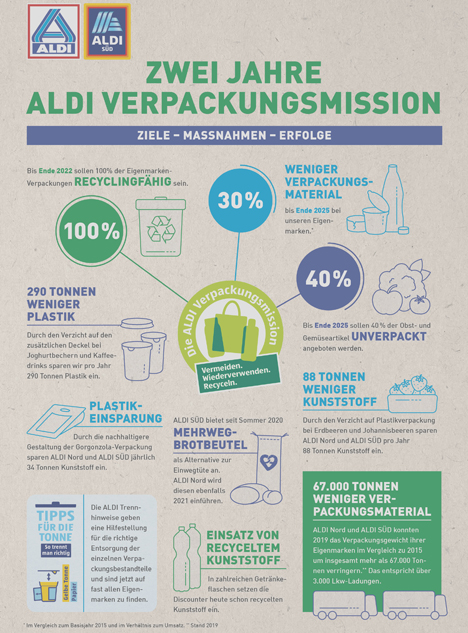 Factsheet "Zwei Jahre ALDI Verpackungsmission". Foto ©  "obs/ALDI"