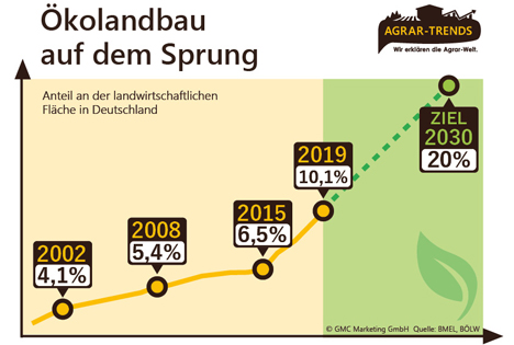 Inforgrafik Foto © obs/Agrar-Trends.de