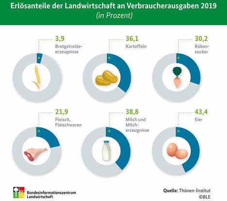 Quelle: BLE/Johann Heinrich von Thünen-Institut Grafik