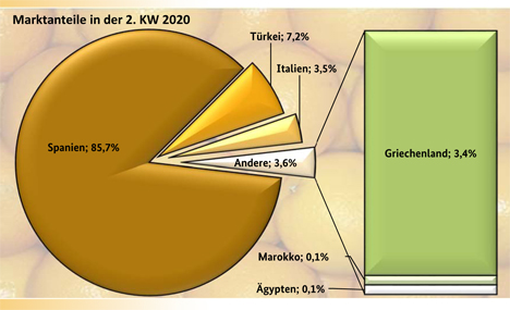 Grafik BLE-Marktbericht KW 2/ 20