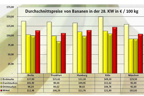 Infografik BLE-Marktbericht KW 28