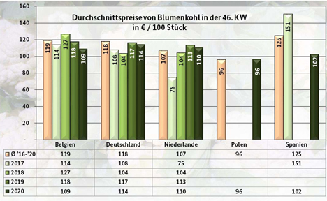 Grafik  BLE Markt- und Preisbericht 46 KW 2020