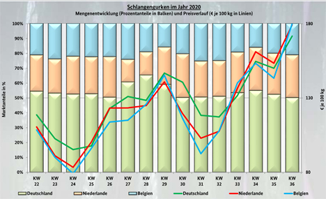 Grafik BLE-Marktbericht KW 36/ 20