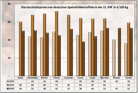 Grafik BLE-Kartoffelmarktbericht KW 31/ 20l