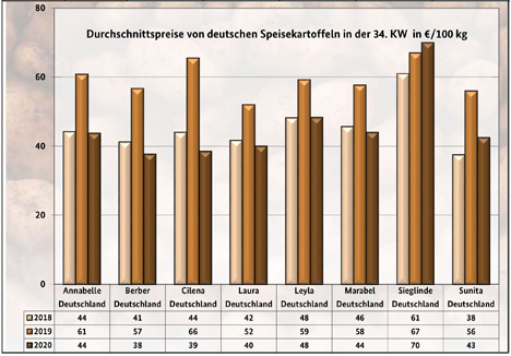 GRafik BLE-Kartoffelmarktbericht KW 34/ 20