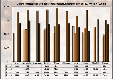 Grafik BLE-Kartoffelmarktbericht KW 29/ 20