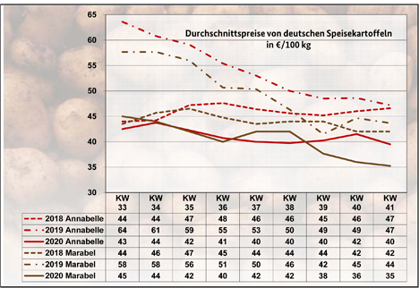 Grafik BLE-Kartoffelmarktbericht KW 41/ 20