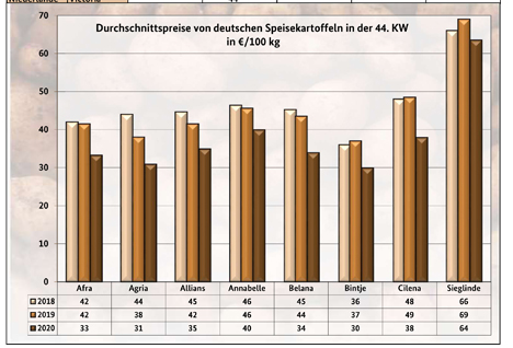 GRafik BLE-Kartoffelmarktbericht KW 44/ 20