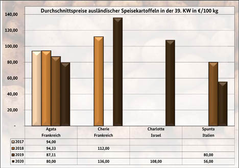 Grafik BLE-Kartoffelmarktbericht KW 39/ 20