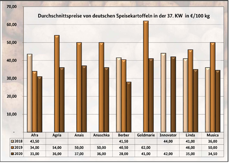 Grafik BLE-Kartoffelmarktbericht KW 37/ 20