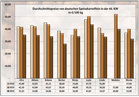 Grafik BLE-Kartoffelmarktbericht KW 40/ 20