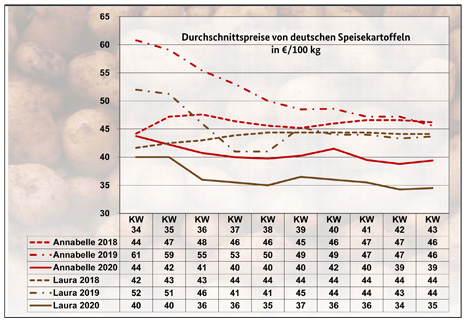 GRafik BLE-Kartoffelmarktbericht KW 43/ 20