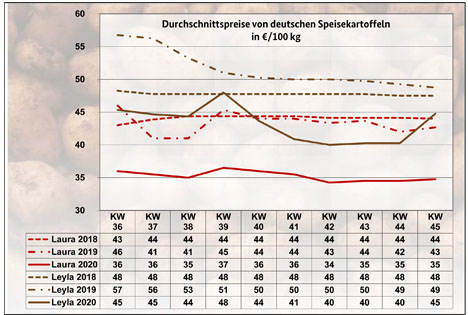 Grafik BLE-Kartoffelmarktbericht KW 45/ 20