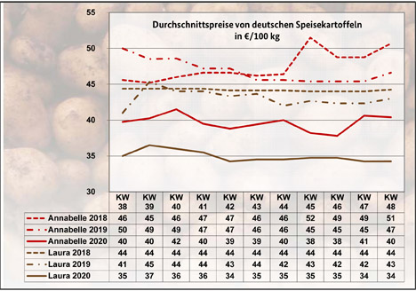 BLE-Kartoffelmarktbericht KW 47/ 20 Grafik