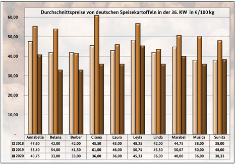 Grafik BLE-Kartoffelmarktbericht KW 36/ 20