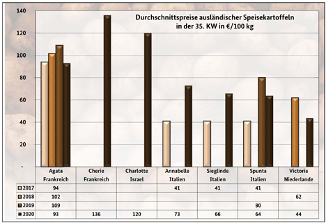 Grafik BLE-Kartoffelmarktbericht KW 35/ 20