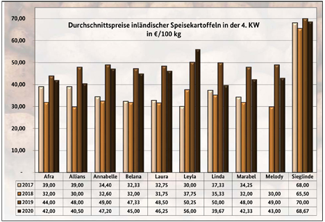 Grafik BLE-Kartoffelmarktbericht KW 4/ 20