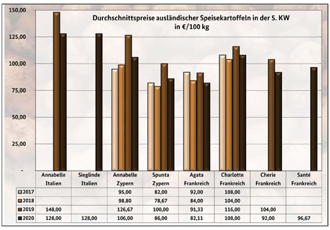 Grafik BLE-Kartoffelmarktbericht KW 5/ 20