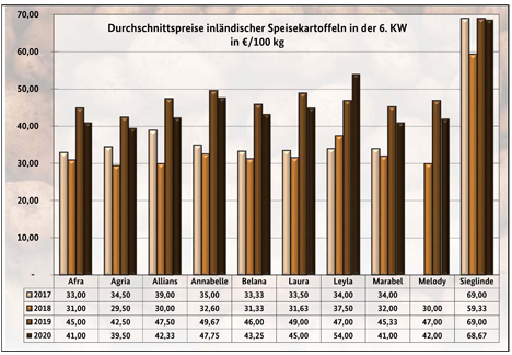 Grafik BLE-Kartoffelmarktbericht KW 6/ 20