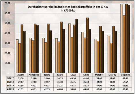 Grafik BLE-Kartoffelmarktbericht KW 8/ 20