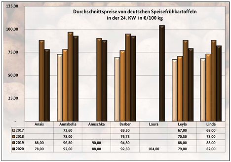 Grafik BLE-Kartoffelmarktbericht KW 24