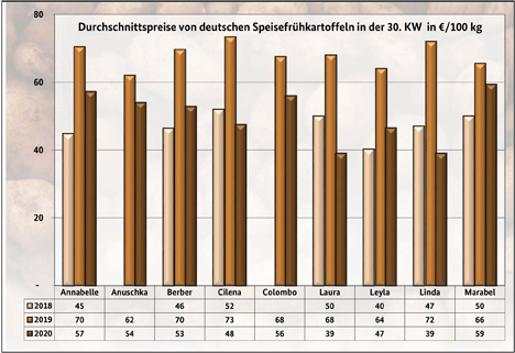 Grafik BLE-Kartoffelmarktbericht KW 30/ 20