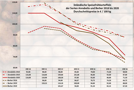 Grafik BLE-Kartoffelmarktbericht KW 26/ 20