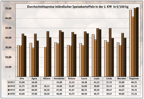 Grafik BLE-Kartoffelmarktbericht KW 2/ 20