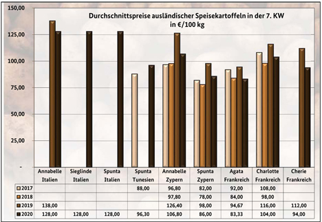 Grafik BLE-Kartoffelmarktbericht KW 7