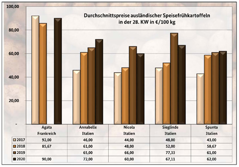 GRafik BLE-Kartoffelmarktbericht KW 28/ 20