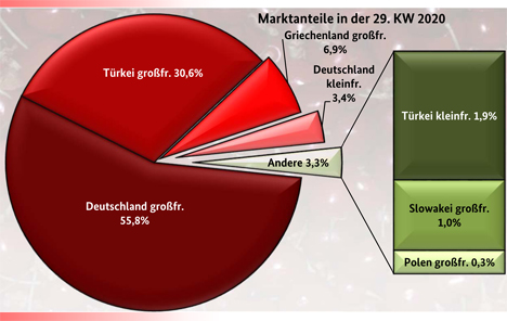 Grafik BLE-Marktbericht KW 29/ 20