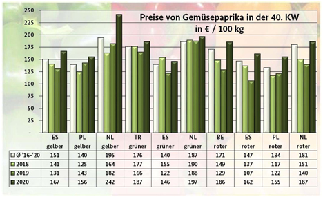 Grafik BLE-Marktbericht KW 40/ 20