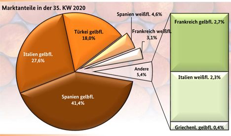 GRafik BLE-Marktbericht KW 35/20 Pfirsiche