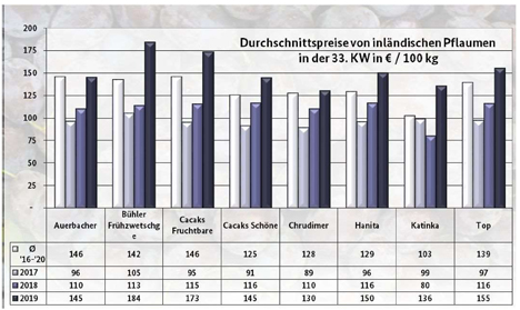 BLE-Marktbericht KW 33/ 20 Grafik