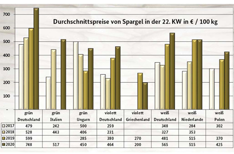 Foto © BLE - Marktbericht KW 22 / 20