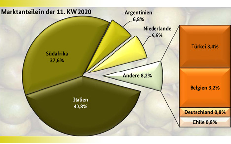 Grafik BLE-Marktbericht KW 11/ 20