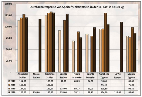 Grafik Kartoffel