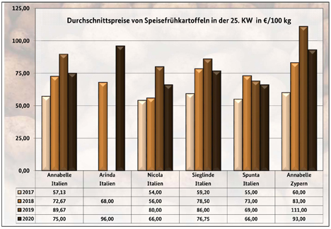 Grafik BLE-Kartoffelmarktbericht KW 25/ 20