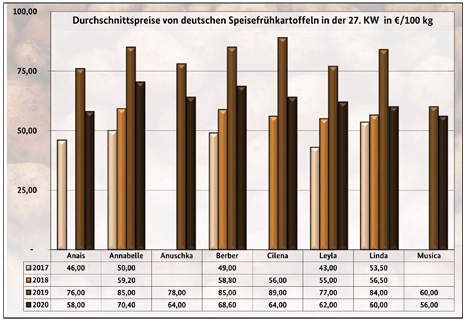 Grafik BLE-Kartoffelmarktbericht KW 27/ 20