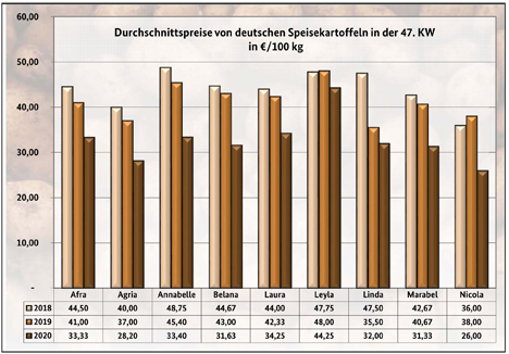 GRafik BLE-Kartoffelmarktbericht KW 47/ 20