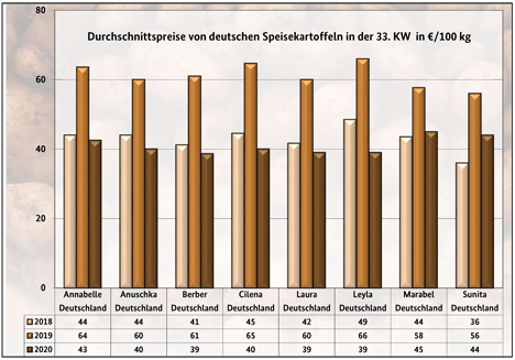 GRafik BLE-Kartoffelmarktbericht KW 33/ 20