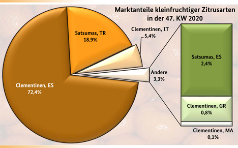 Grafik BLE-Marktbericht KW 47/ 20 Kleinfruchtige Zitrusfrüchte