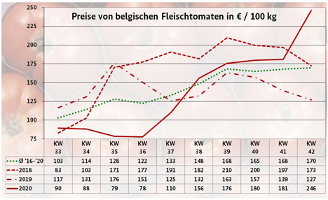 Grafik BLE-Marktbericht KW 42/ 20