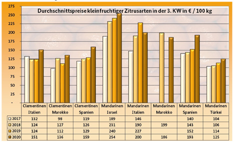 Grafik BLE-Marktbericht KW 3/ 20