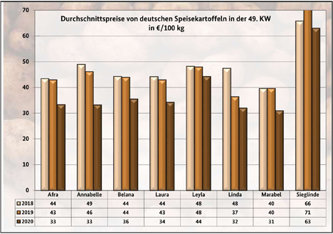 Ggrafik BLE-Kartoffelmarktbericht KW 49/ 20