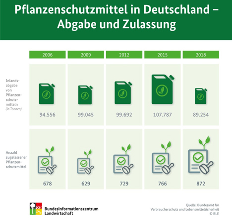 Infografik Quelle: BLE