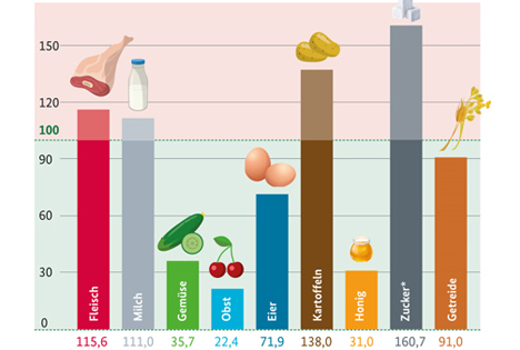 Infografik: Selbstversorgungsgrad von Lebensmitteln in Deutschland