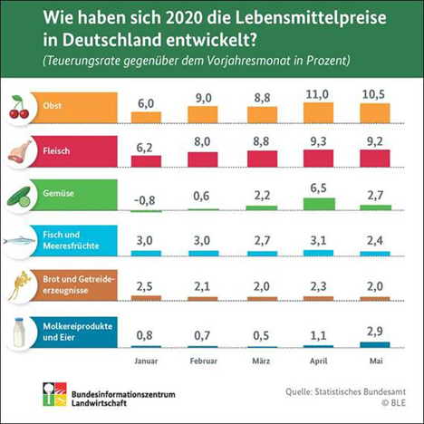 Infografik Quelle © BLE