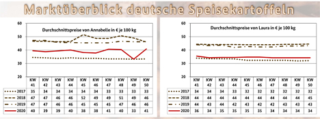 Grafik BLE-Marktbericht KW 50/ 20
